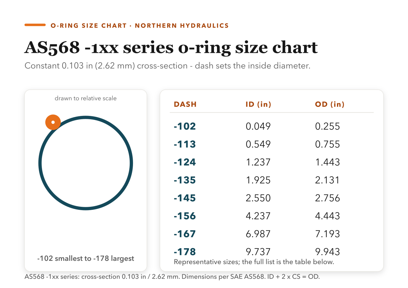 O-Ring Size Chart: AS568, Metric & Boss Specs