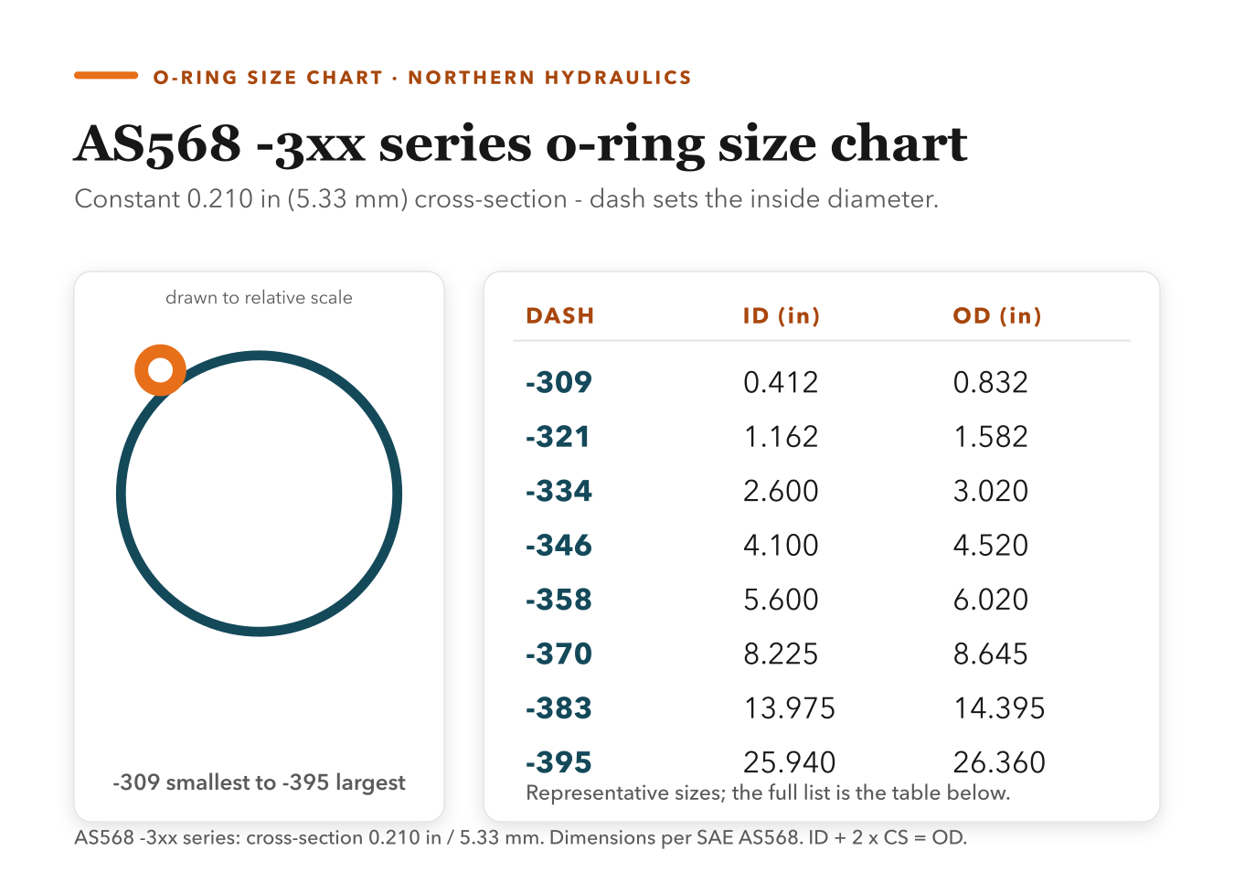 O-Ring Size Chart: AS568, Metric & Boss Specs