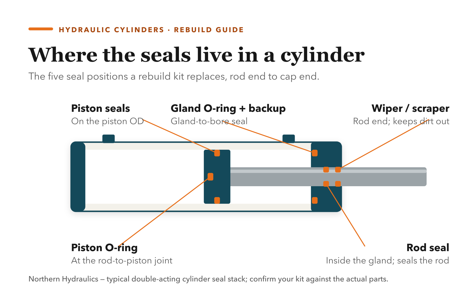 Cutaway diagram of a double-acting hydraulic cylinder showing the five seal positions a rebuild kit replaces: rod wiper and rod seal in the gland, the gland O-ring and backup, the piston seals, and the piston O-ring