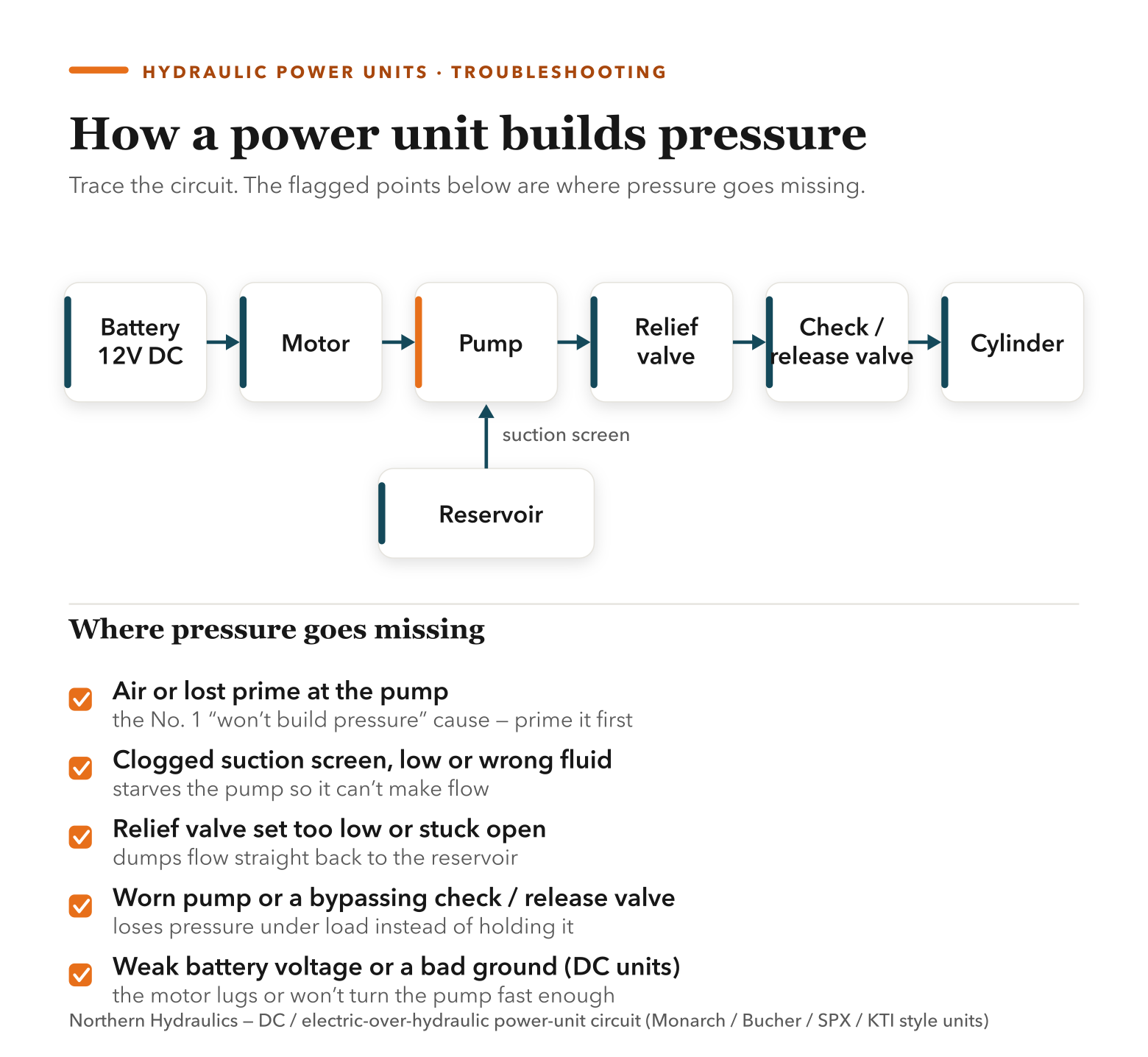 Flow diagram of a DC power unit: battery to motor to pump, the pump drawing from the reservoir through a suction screen, then through the relief valve and check or release valve to the cylinder, with the common pressure-loss points flagged