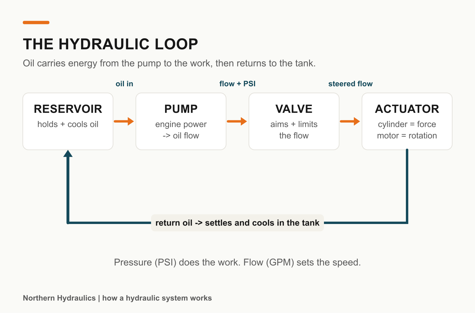 Flow diagram of a hydraulic loop: reservoir to pump to directional valve to cylinder and motor, then return line back to the reservoir, with energy-conversion labels
