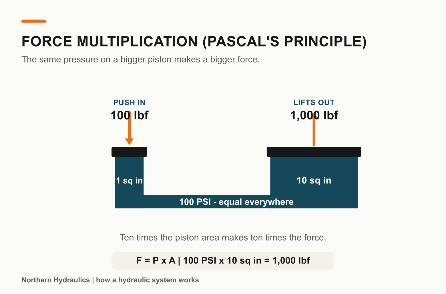 Diagram of Pascal's principle: a 1 square inch input piston at 100 pounds makes 100 PSI, which pushes a 10 square inch output piston with 1,000 pounds