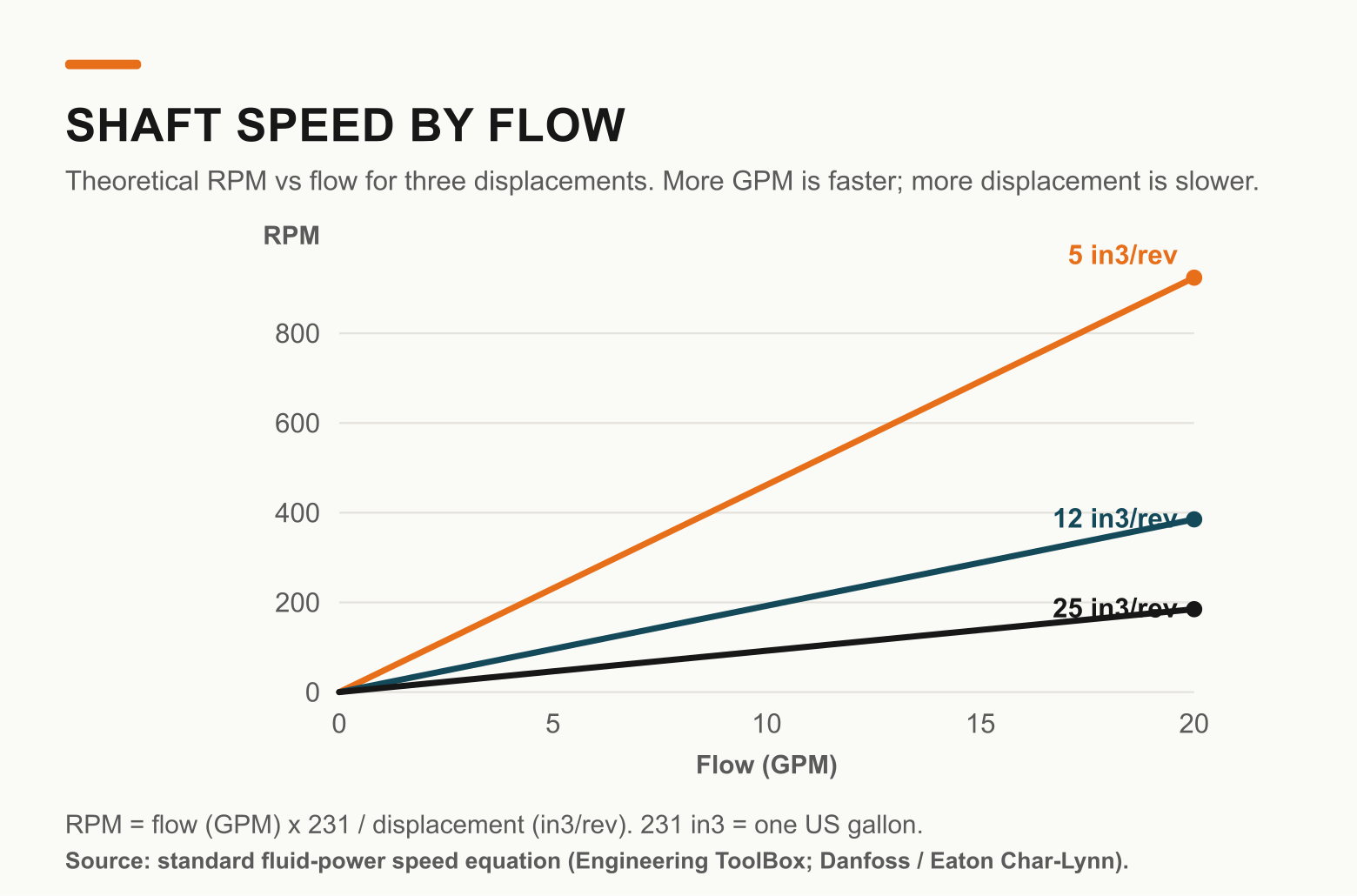 Reference chart of hydraulic motor shaft speed in RPM versus flow in GPM for small, medium, and large displacement motors