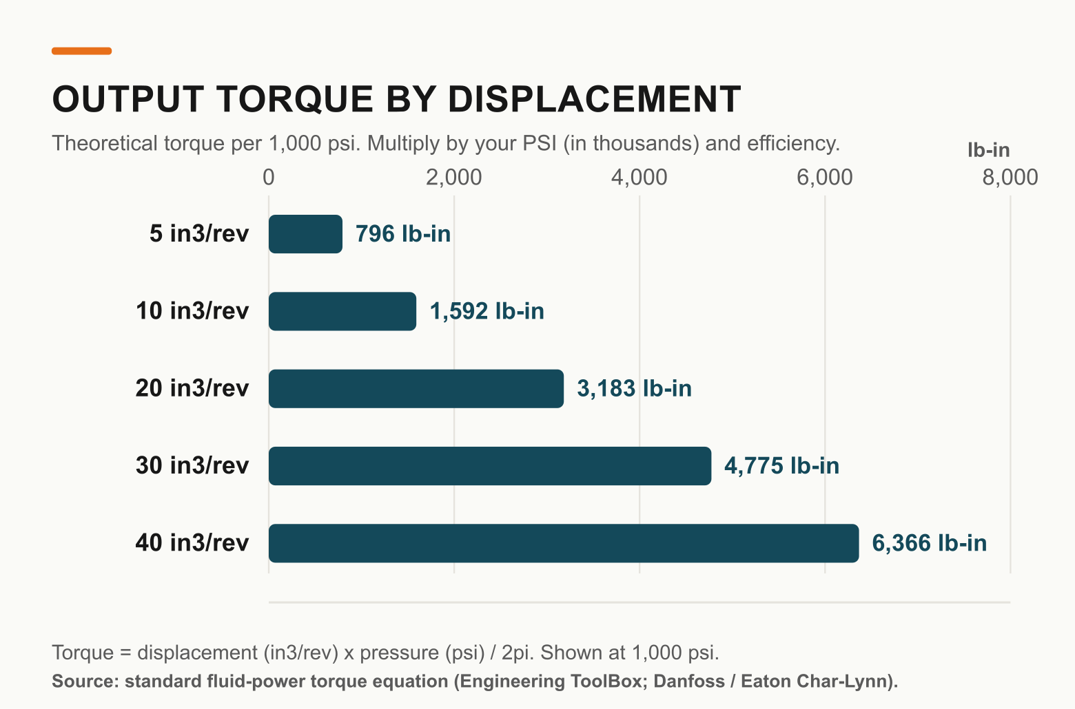 Reference chart of hydraulic motor output torque per 1,000 psi versus displacement in cubic inches per revolution